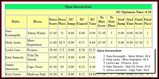 Second Place Score at Red Hills